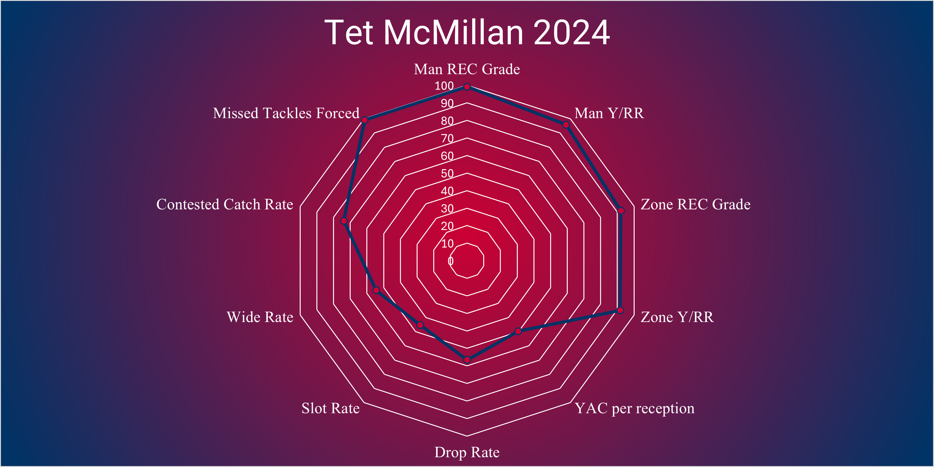 The WR Radar Chart