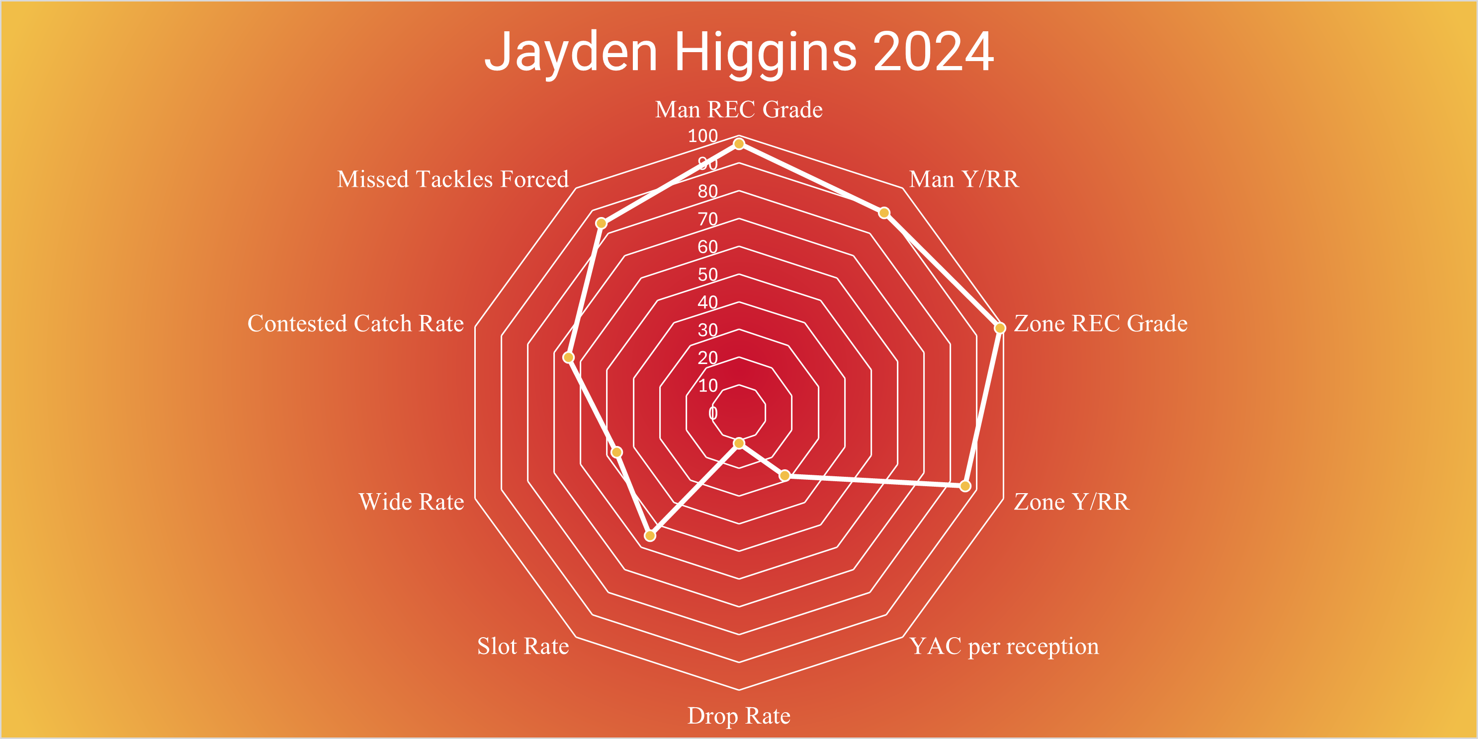 The WR Radar Chart