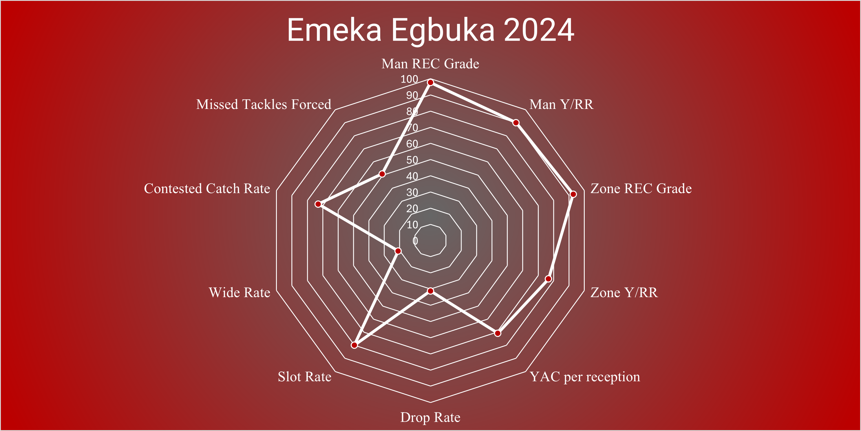 The WR Radar Chart