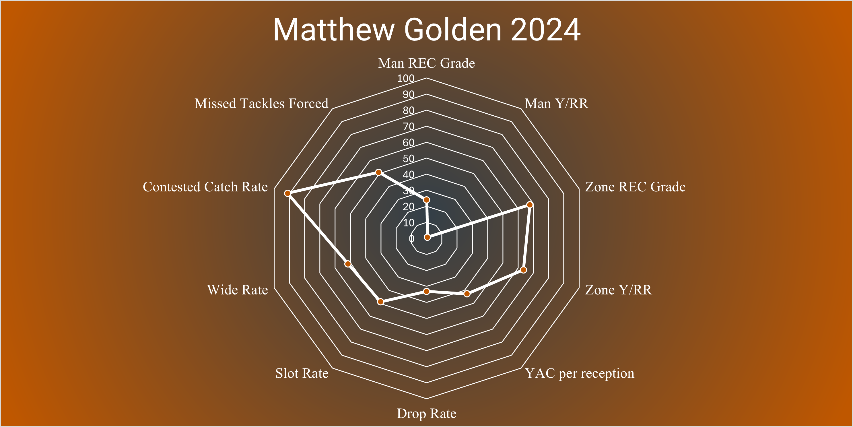The WR Radar Chart