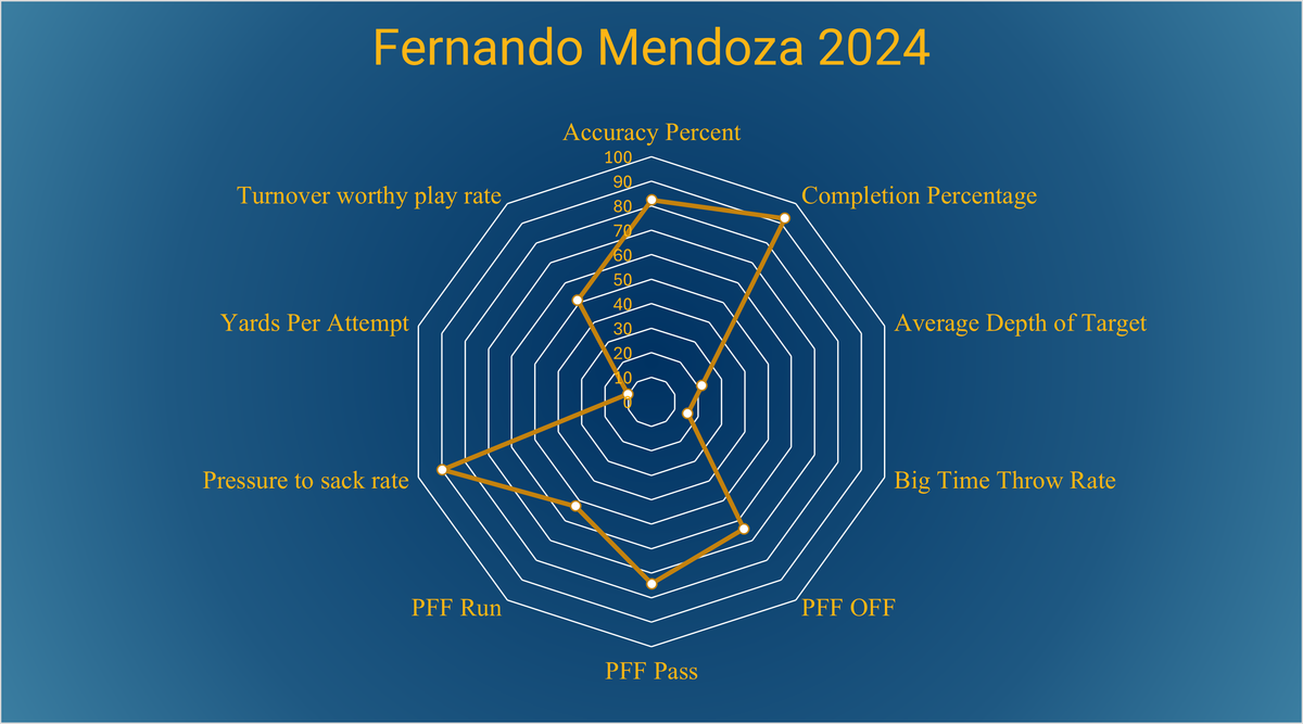 Fernando Mendoza 2026 Prospect Profile