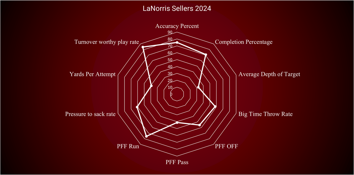 LaNorris Sellers 2026 Draft Profile