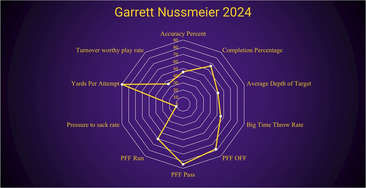 Garrett Nussmeier 2026 Prospect Profile
