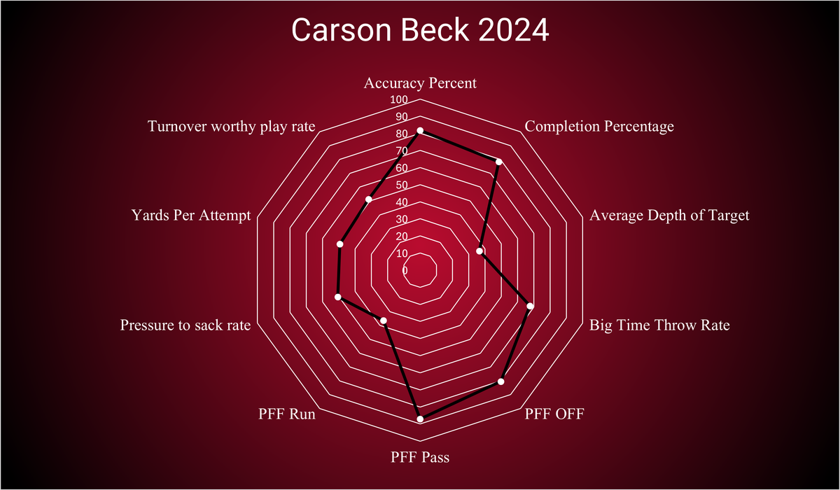 Carson Beck 2026 Prospect Profile