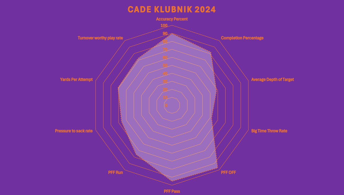 Cade Klubnik: 2026 Prospect Profile