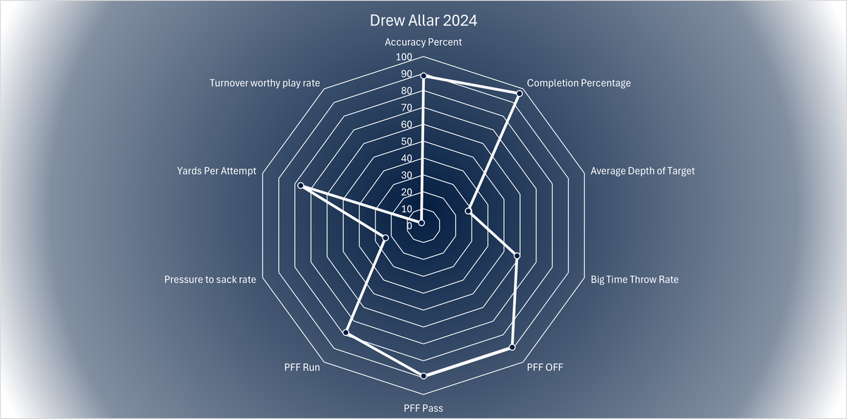 Drew Allar 2026 Prospect Profile