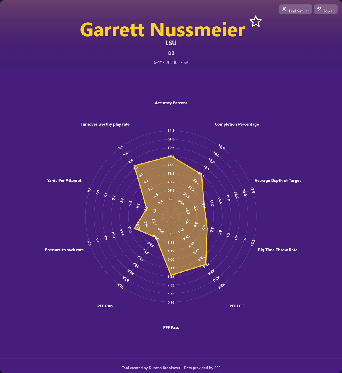 Garrett Nussmeier Prospect Profile