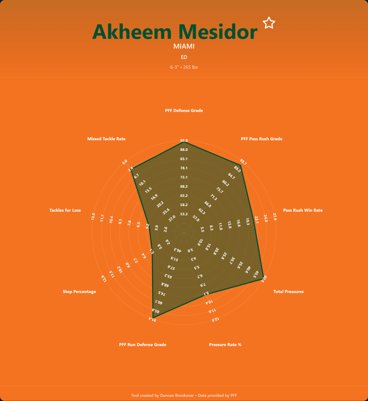 Akheem Mesidor Prospect Profile