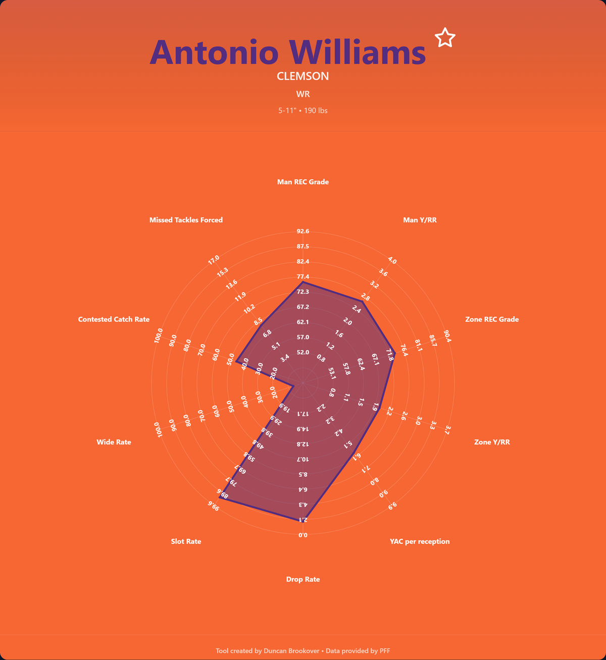 Antonio Williams Prospect Profile