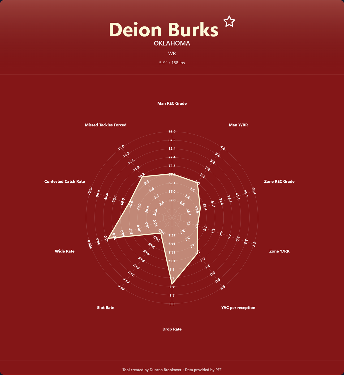 Deion Burks Prospect Profile