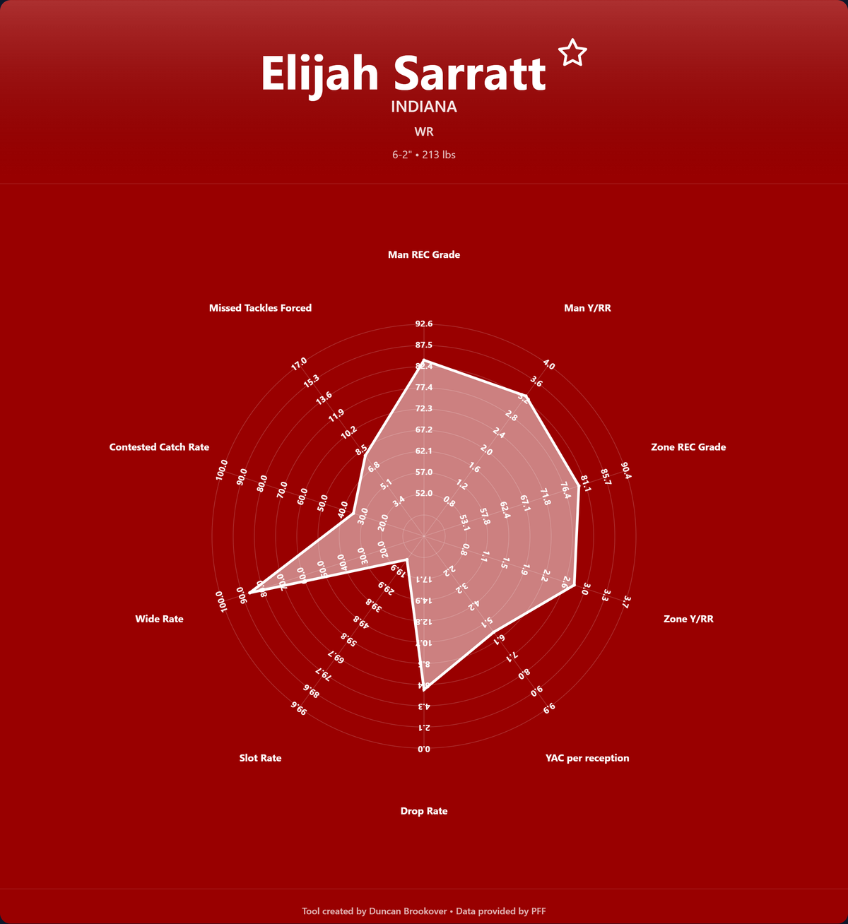 Elijah Sarratt Prospect Profile