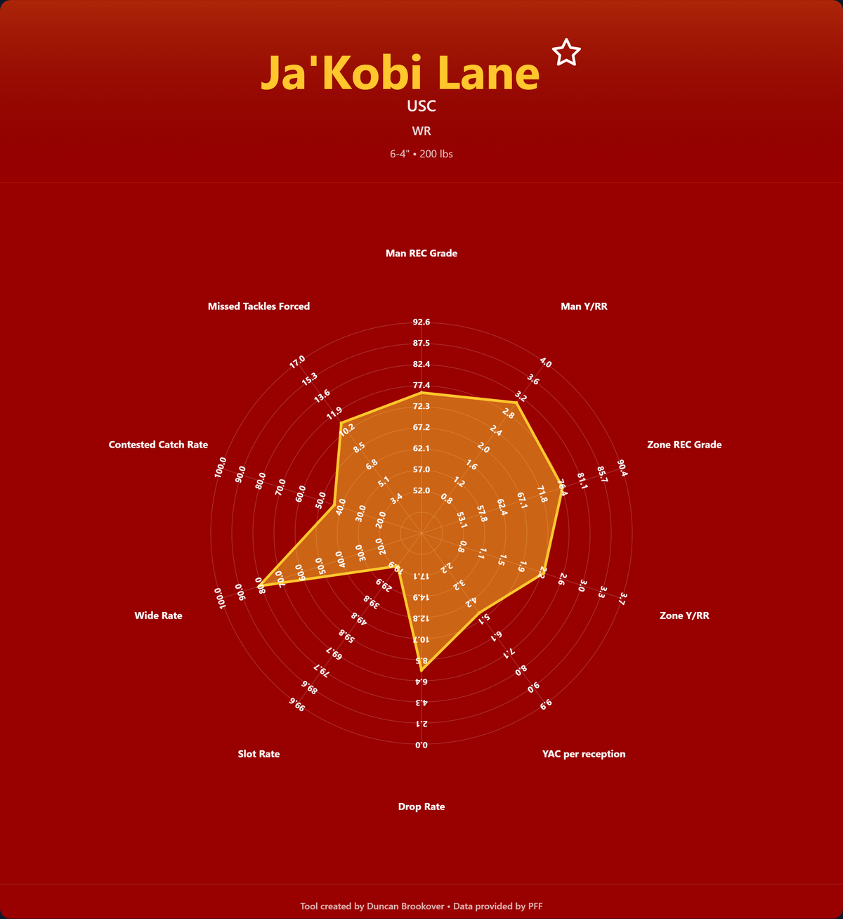 Ja'Kobi Lane Prospect Profile