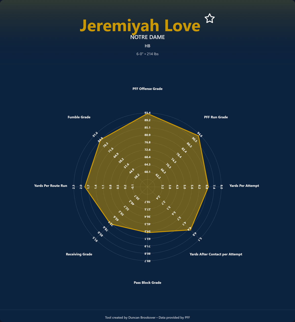 Jeremiyah Love Prospect Profile