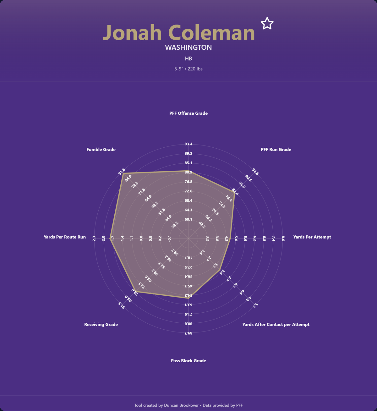 Jonah Coleman Prospect Profile