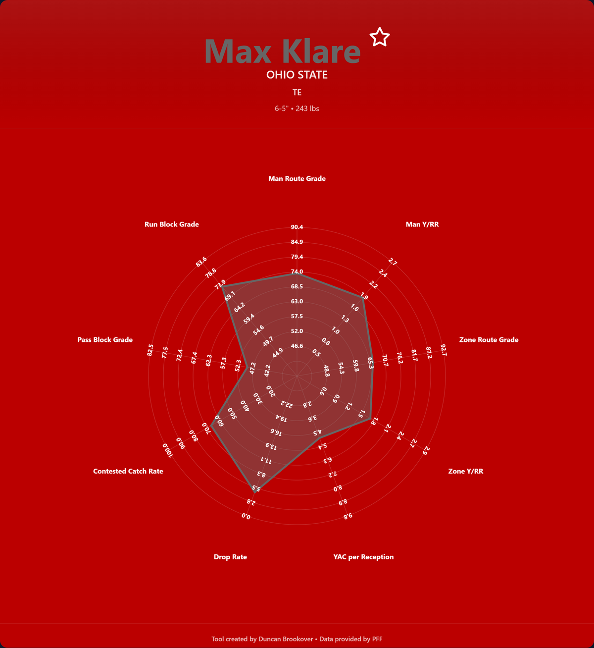 Max Klare Prospect Profile