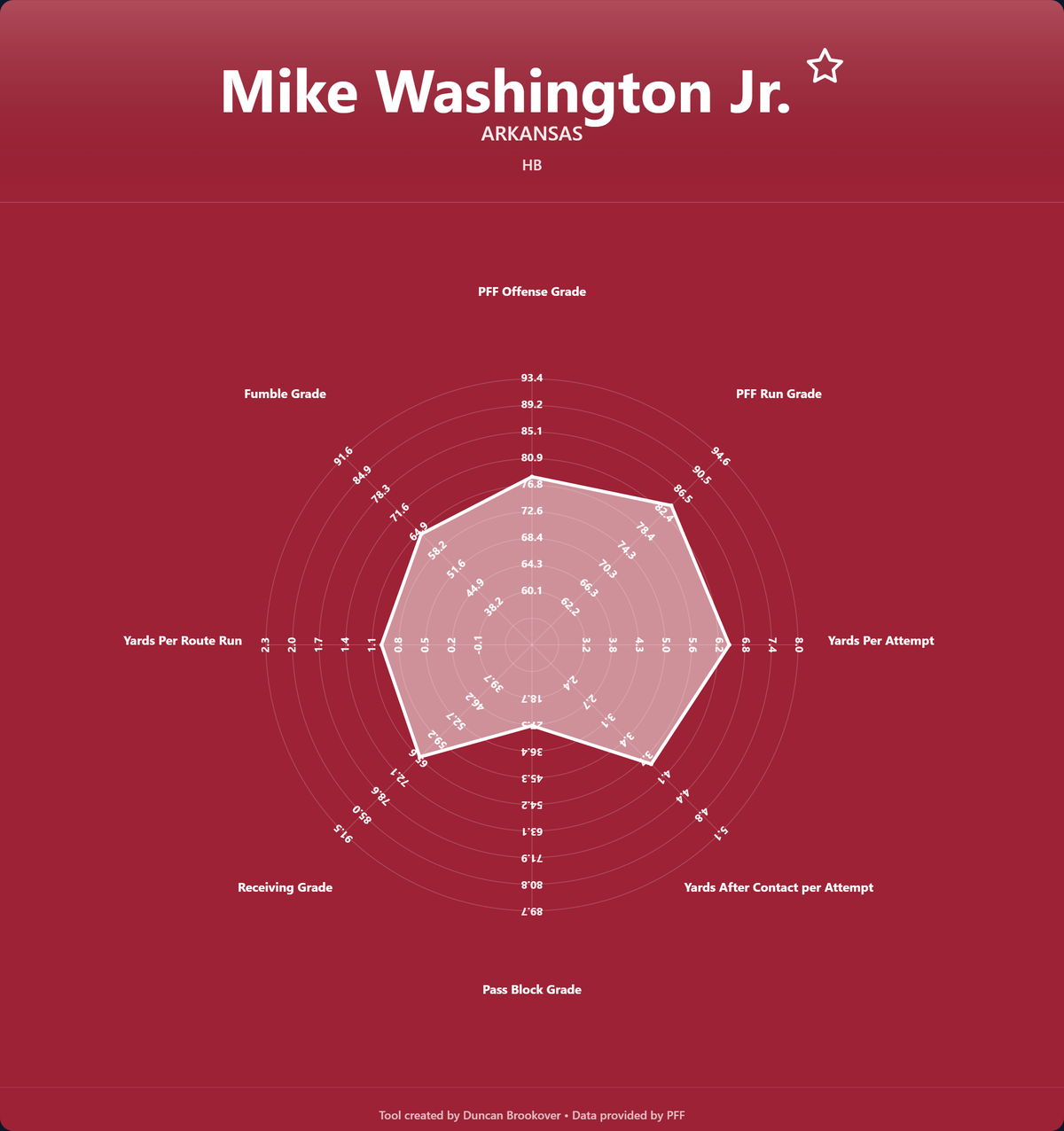 Mike Washington Prospect Profile