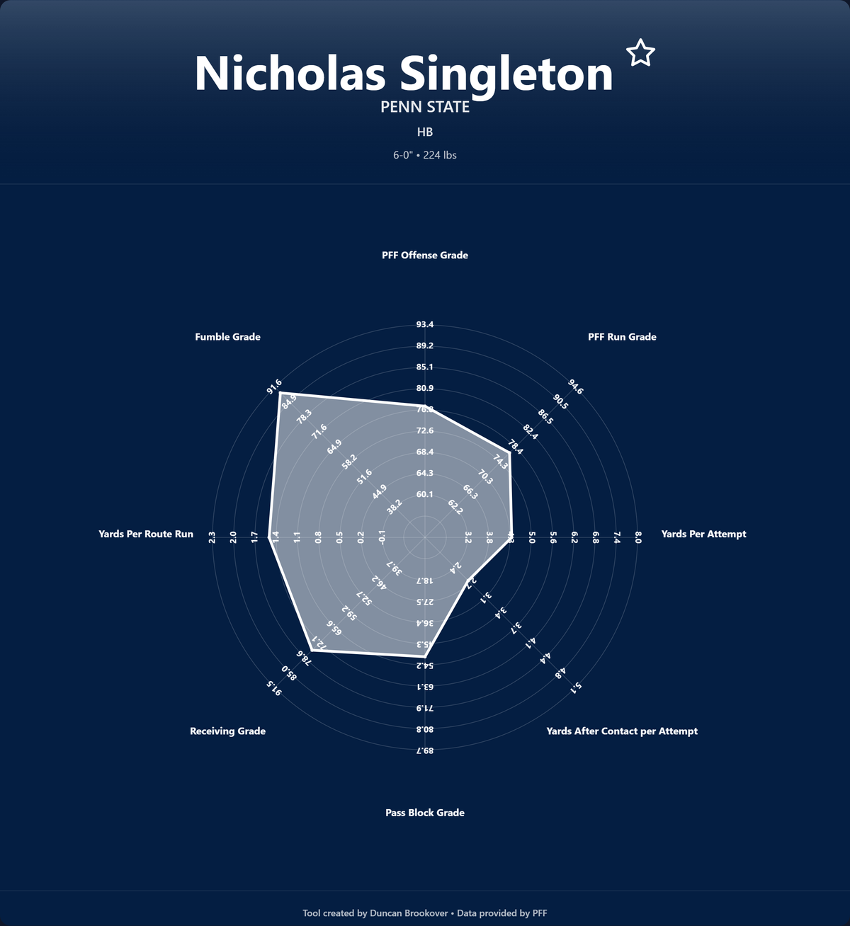 Nicholas Singleton Prospect Profile