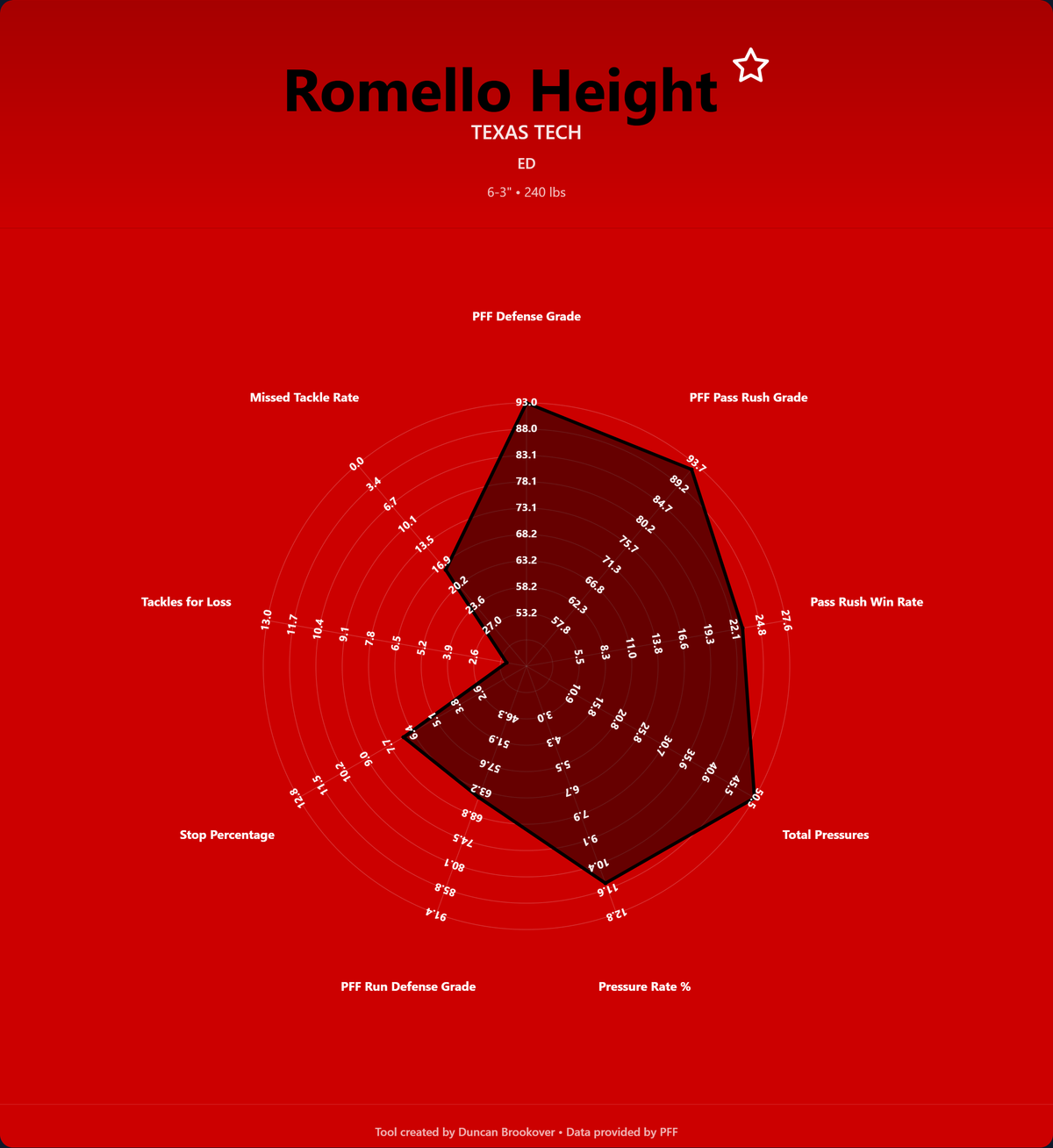 Romello Height Prospect Profile