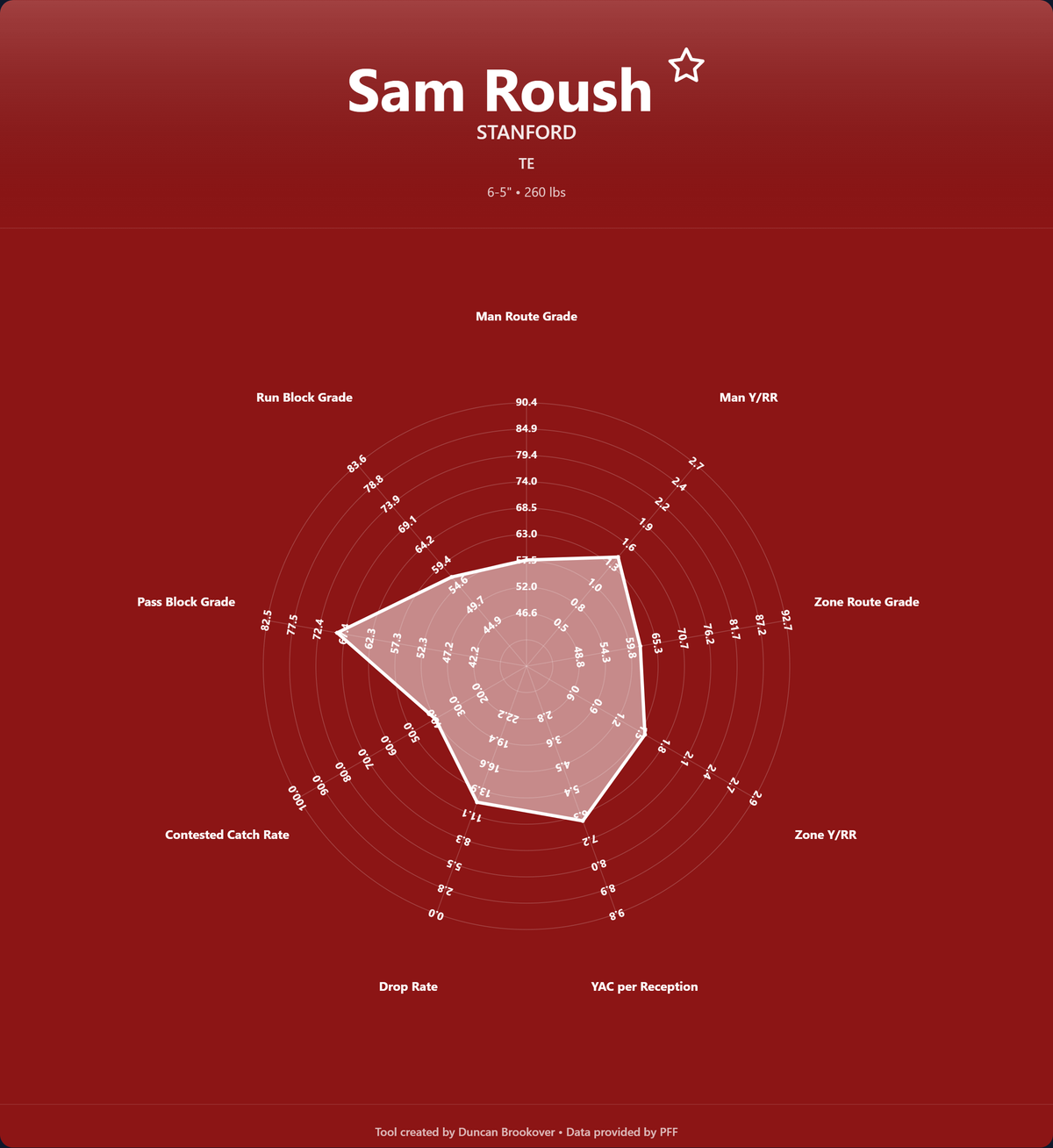 Sam Roush Prospect Profile