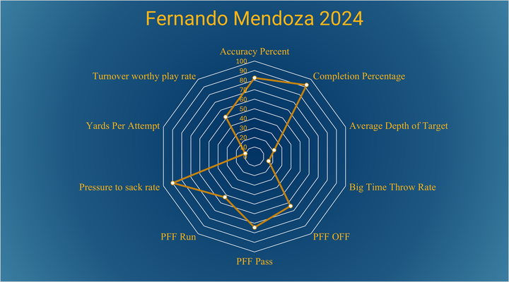 Fernando Mendoza 2026 Prospect Profile