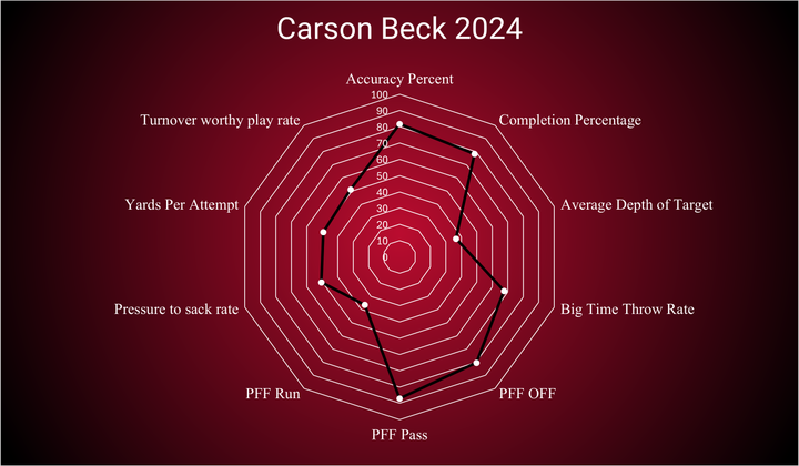 Carson Beck 2026 Prospect Profile