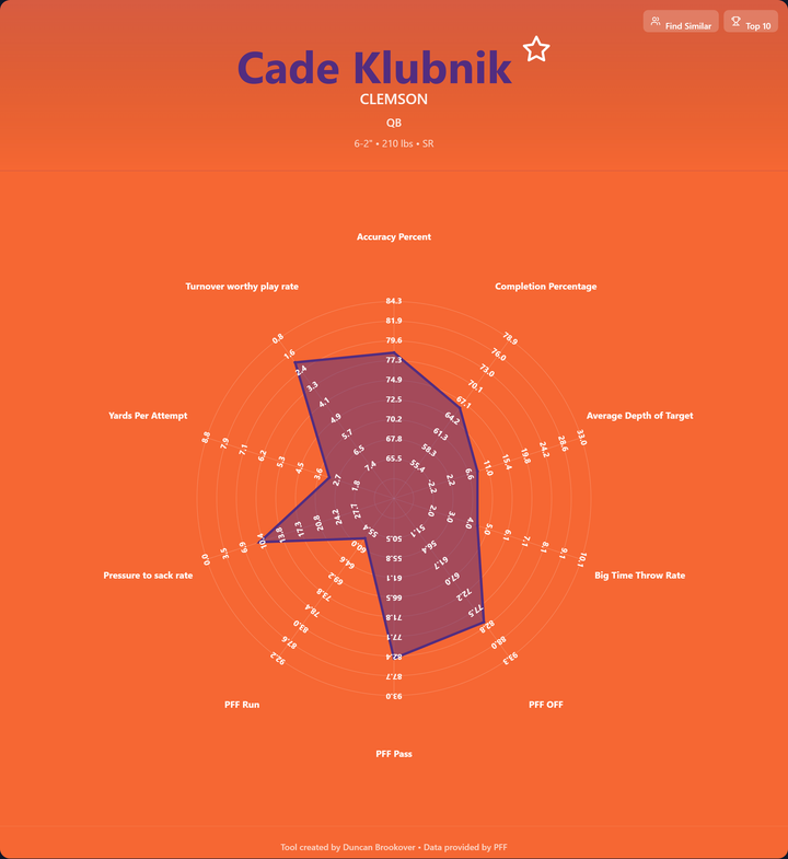 Cade Klubnik Prospect Profile