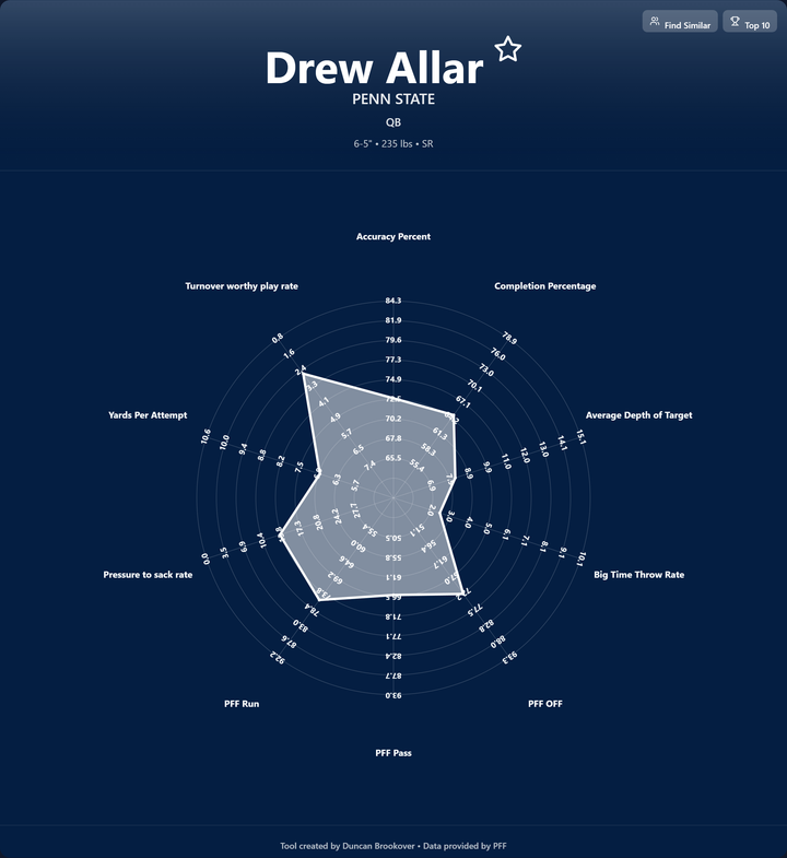 Drew Allar Prospect Profile