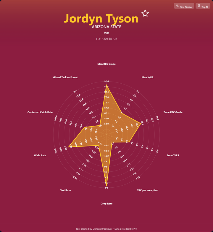 Jordyn Tyson Prospect Profile