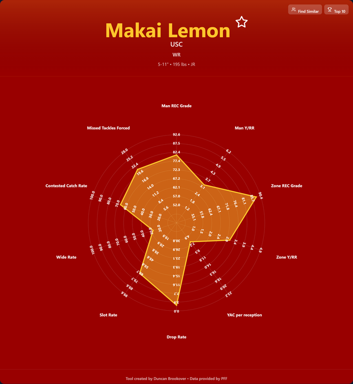 Makai Lemon Prospect Profile