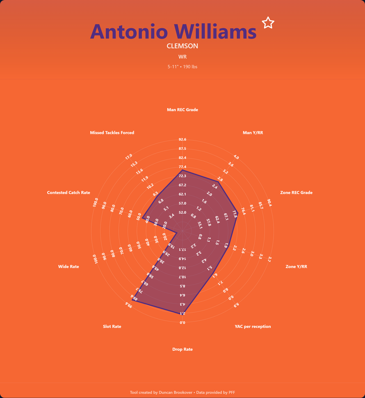 Antonio Williams Prospect Profile