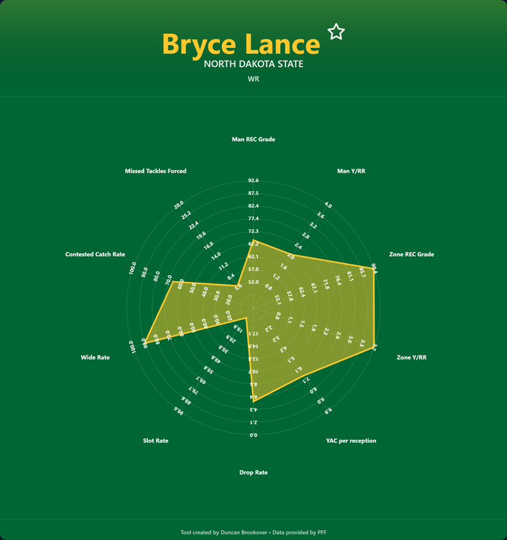 Bryce Lance Prospect Profile