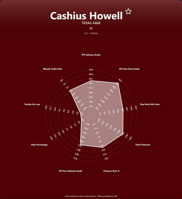 Cashius Howell Prospect Profile
