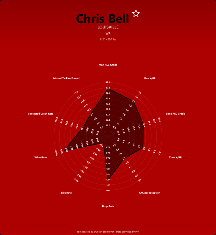 Chris Bell Prospect Profile
