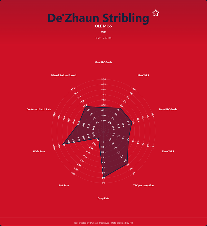De'Zhaun Stribling Prospect Profile