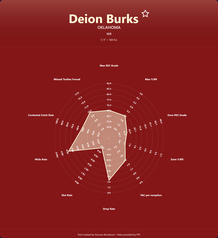 Deion Burks Prospect Profile