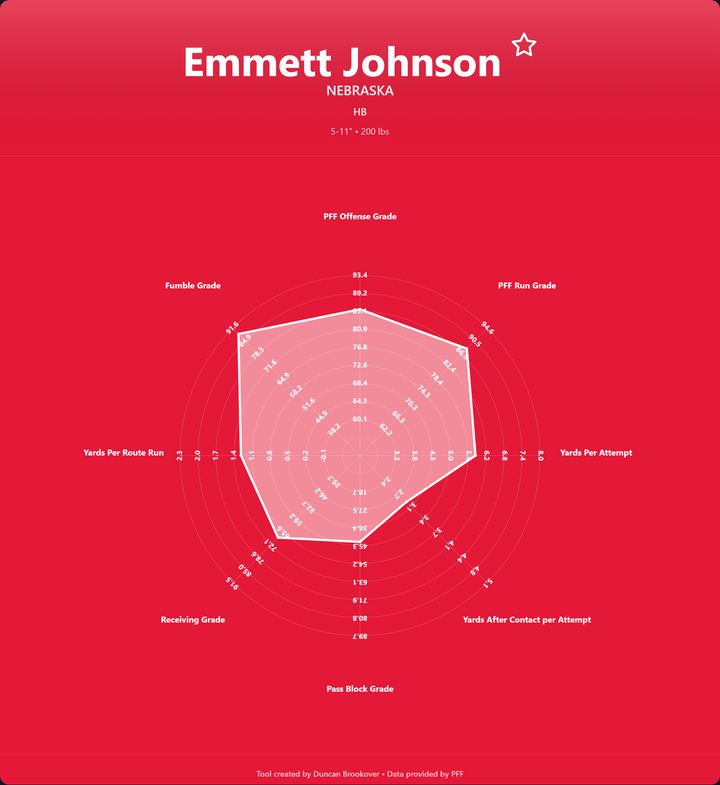 Emmett Johnson Prospect Profile