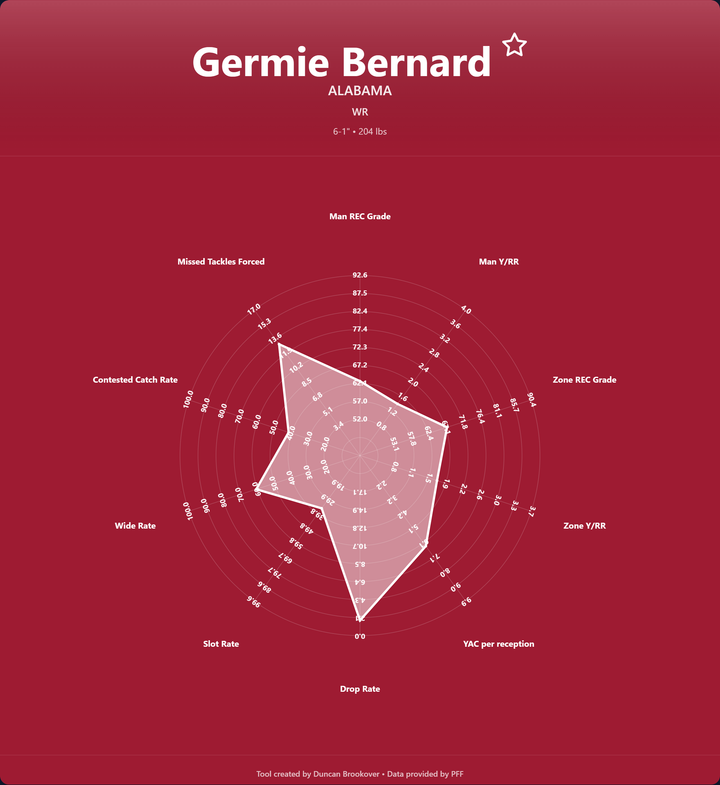 Germie Bernard Prospect Profile