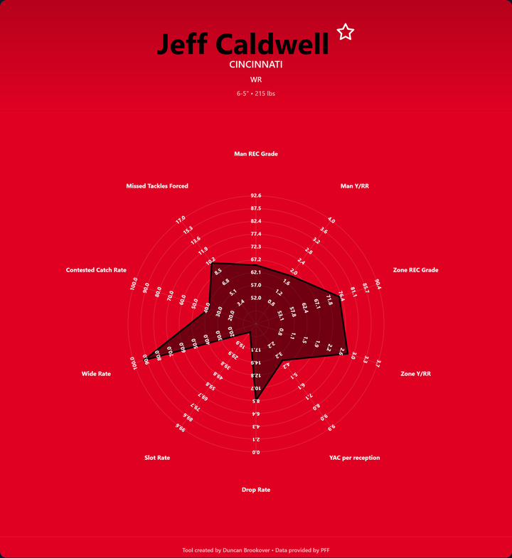 Jeff Caldwell Prospect Profile