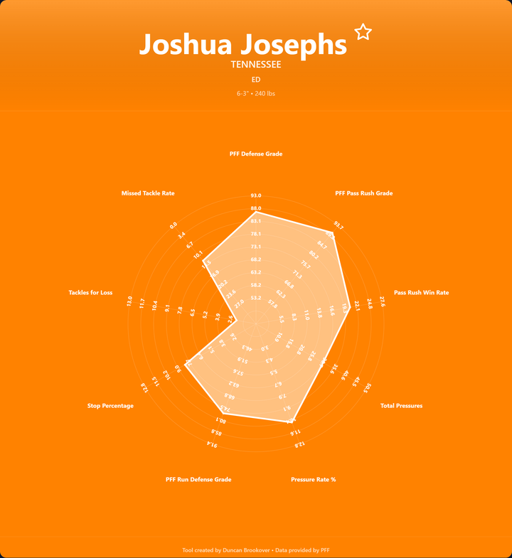 Joshua Josephs Prospect Profile