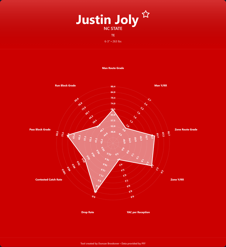 Justin Joly Prospect Profile Draft