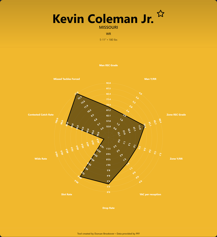 Kevin Coleman Prospect Profile