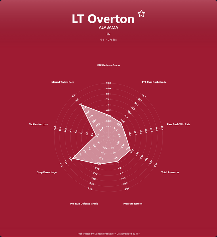 LT Overton Prospect Profile