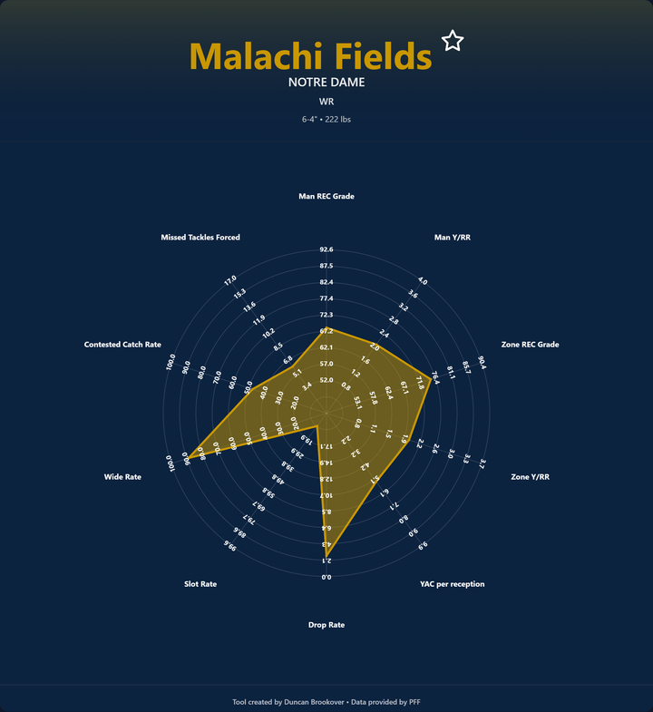 Malchi Fields Prospect Profile