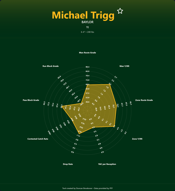 Michael Trigg Prospect Profile