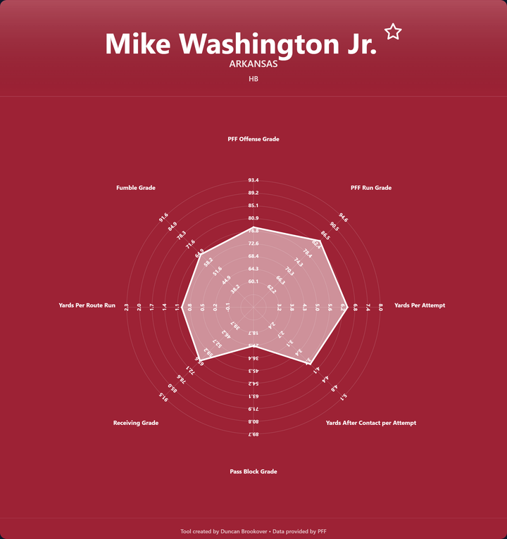 Mike Washington Prospect Profile