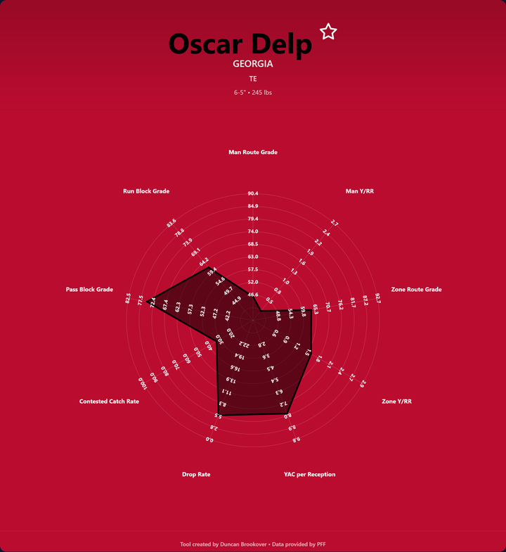 Oscar Delp Prospect Profile