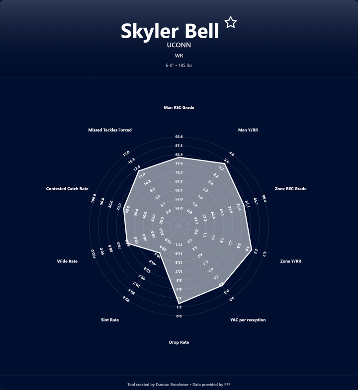 Skyler Bell Prospect Profile