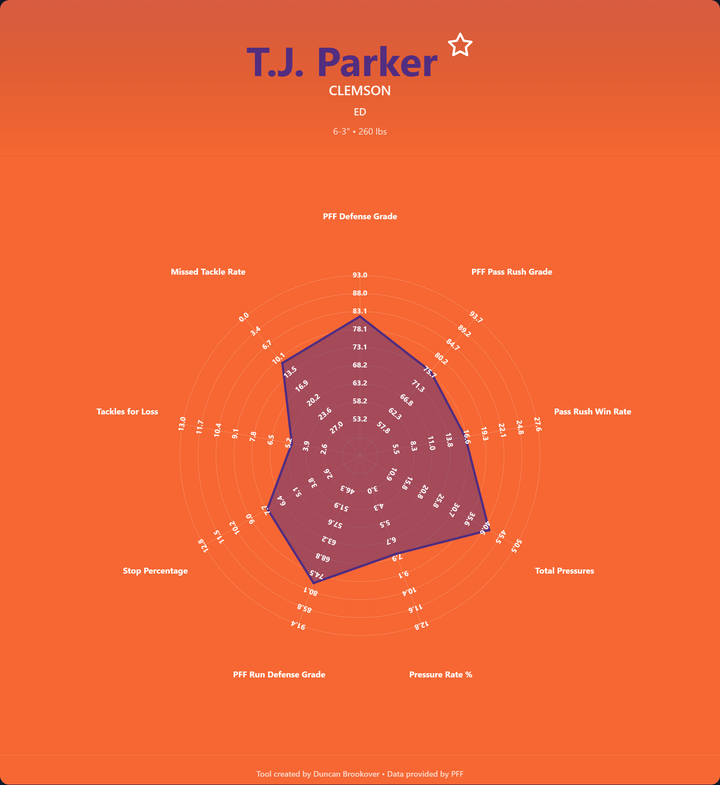 TJ Parker Prospect Profile