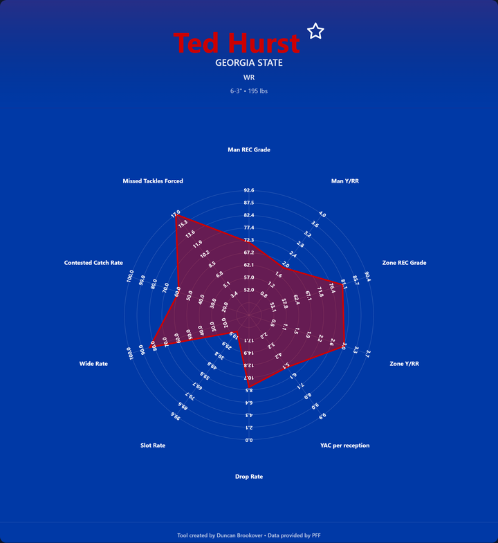 Ted Hurst Prospect Profile