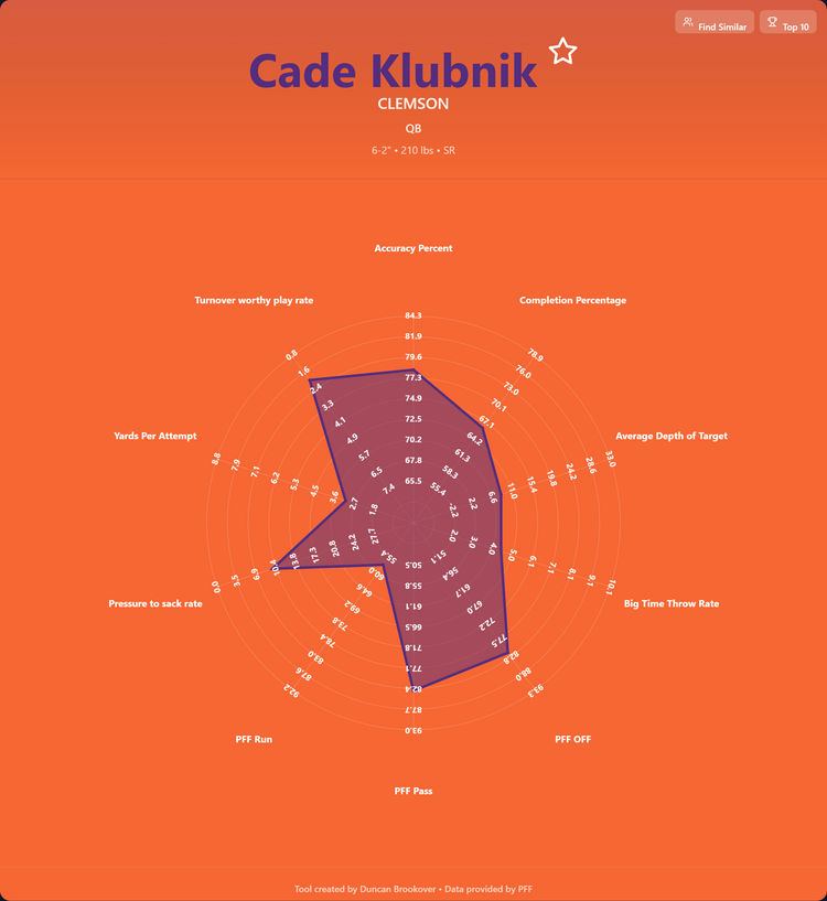 Cade Klubnik Prospect Profile
